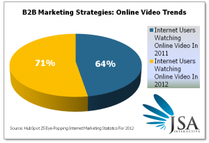 B2B Marketing Strategies Should Adapt To Increased Video Watching