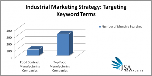 Industrial Marketing Strategy For Small Firms: Keyword Targeting