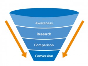 Sales Funnel Analysis, Strategic Online Marketing, Automated Lead Generation